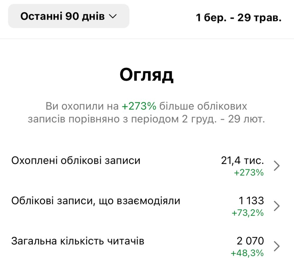 Carneed — Instagram analytics: +273% accounts reached