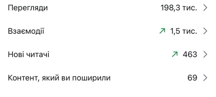Permanent Sergienko — account analytics: 198,300 views
