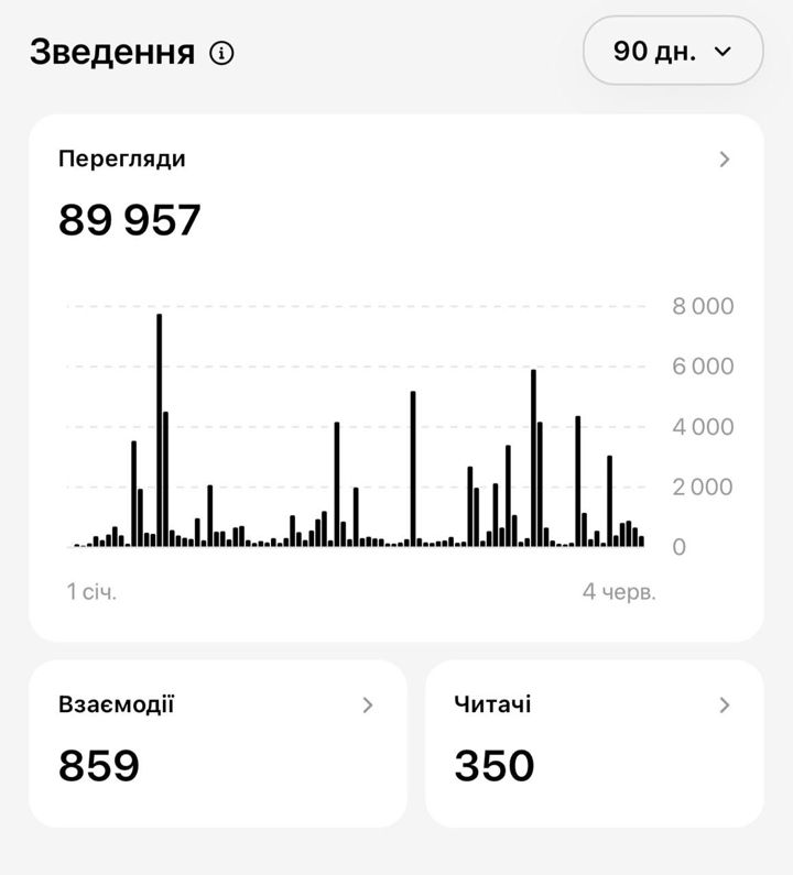 Dr. Shynkaruk — analytics: 89,957 views in 90 days